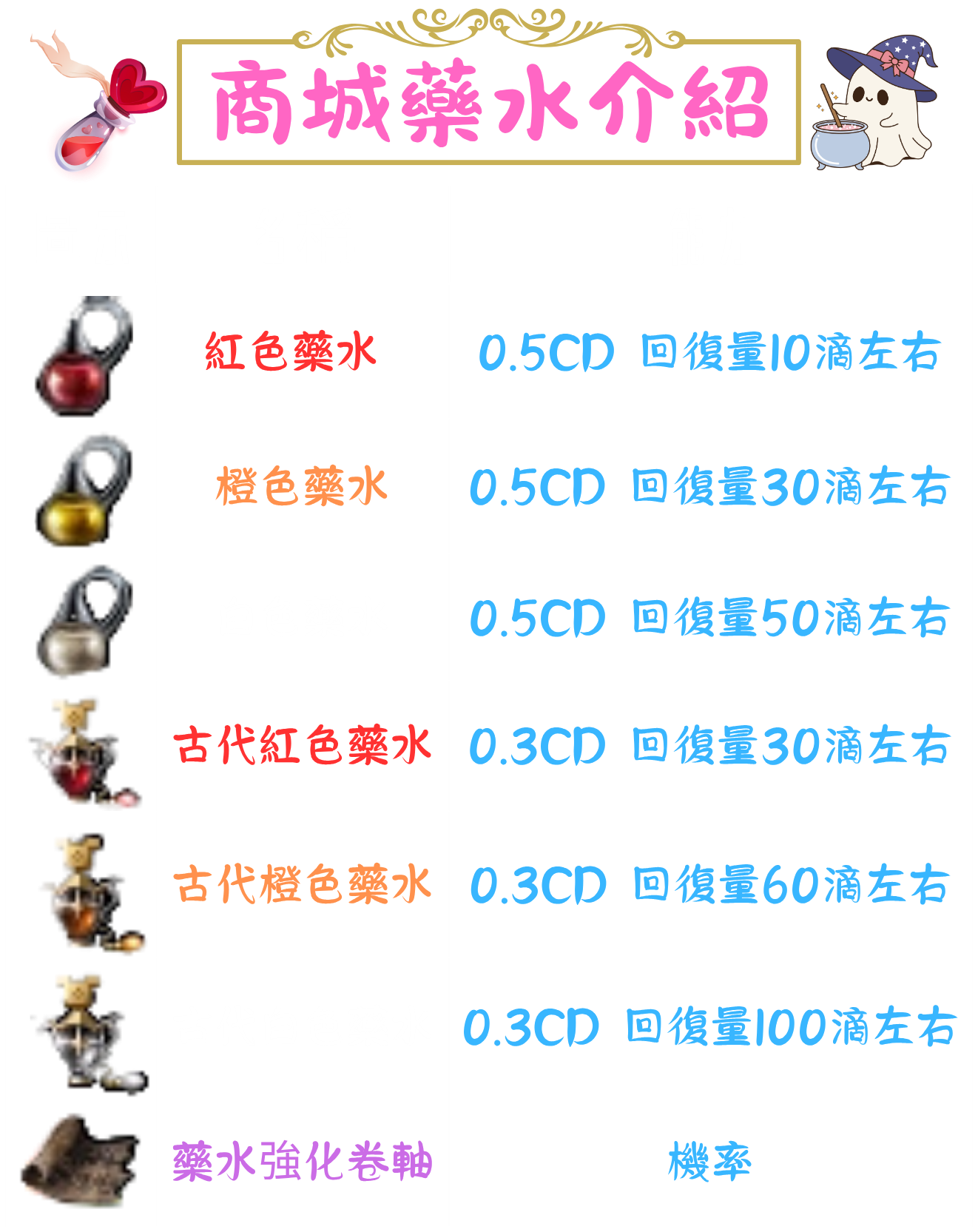 ➰古義➰商城藥水介紹.png